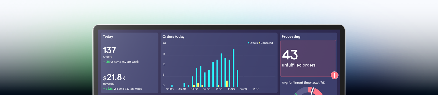 Dashboard displayed on a laptop screen showing today’s metrics: 137 orders, $21.8k revenue, a bar chart of orders throughout the day, and 43 unfulfilled orders in processing.